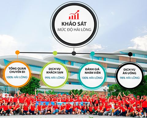 Khảo sát mức độ hài lòng của khách hàng sau chuyến du lịch Quy Nhơn 2020